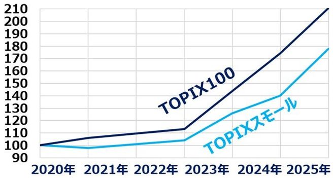 TOPIX100とTOPIXスモールの月次推移比較：2019年末～2025年12月末