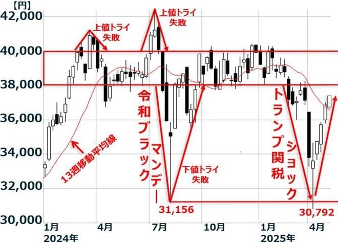 日経平均週足：2024年1月4日～2025年5月9日
