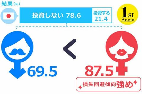 （比較３）やっぱり違う？男と女の行動経済学