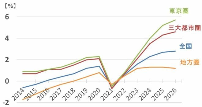 公示地価：地価変動率（全用途平均）：2014年1月1日～2026年1月1日