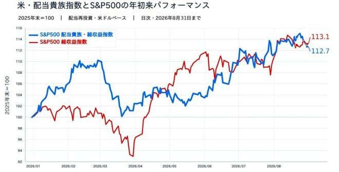 図表1：米国市場で底堅さをみせる「配当貴族指数」の年初来リターン