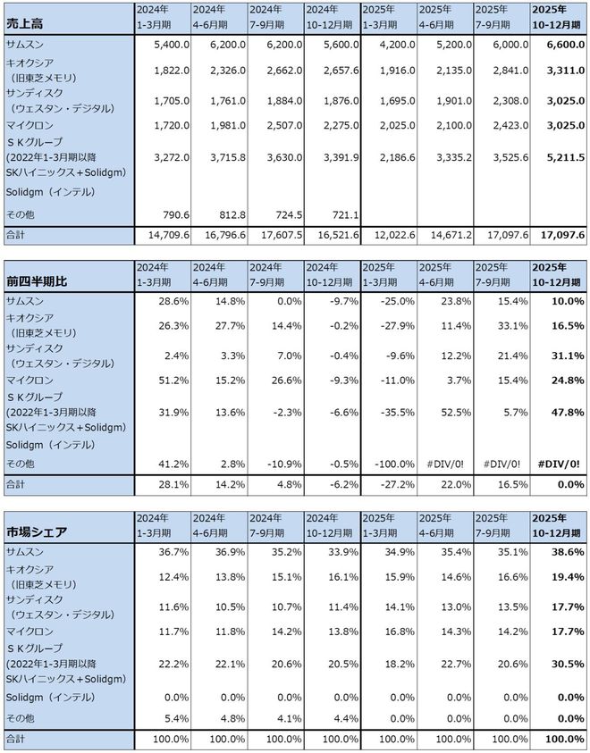 表3　NAND型フラッシュメモリのメーカー別売上高と市場シェア