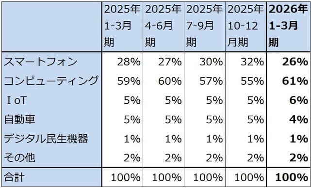 表2　TSMCの分野別売上構成比