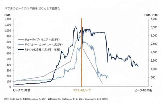 世界三大バブルのピーク前後の推移