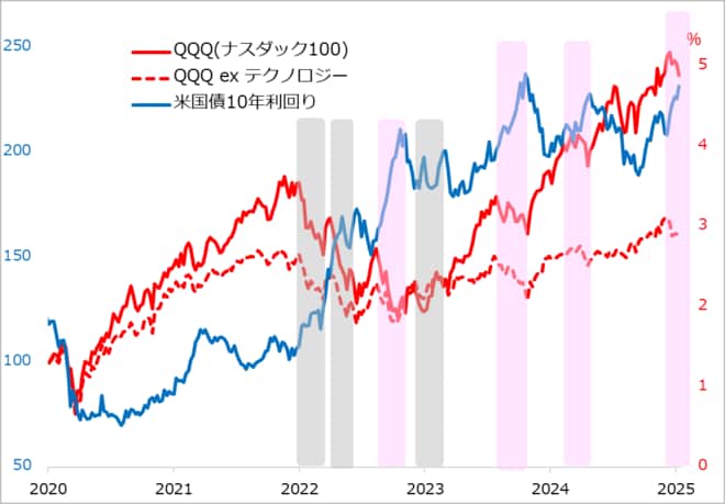 米長期金利とQQQ（グロース株）、QQQ（テクノロジー除く）