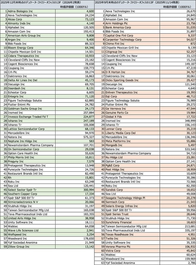 2025年12月末時点のデュケーヌ・ファミリーオフィスのポートフォリオ