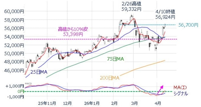 ＜図2＞日経平均（日足）とMACDの動き（2026年4月10日時点）