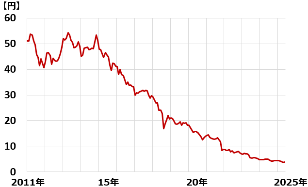 1トルコリラの価値（対日本円）：2011年1月～2025年5月（13日）