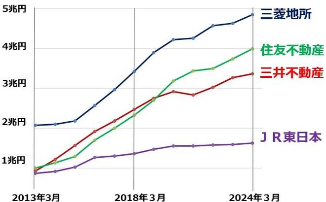 賃貸不動産の含み益上位4社の含み益推移：2013年3月～2024年3月