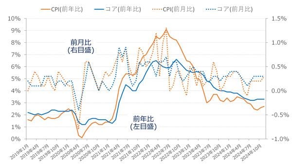 米CPI（消費者物価指数）の推移