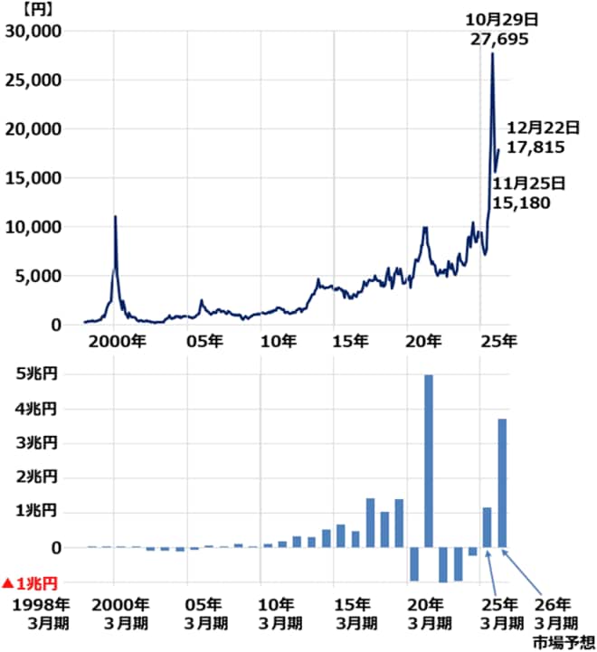 ソフトバンクGの株価（1998年1月4日～2025年12月22日）と、連結純利益（1998年3月期～2026年3月期（市場予想）