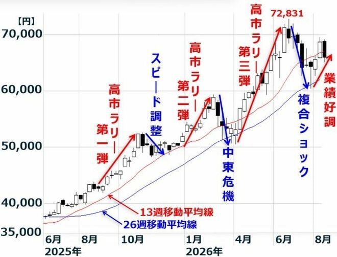 日経平均株価週足：2025年6月1日～2026年8月21日