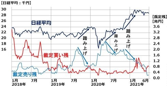 図3　日経平均と裁定売り残・買い残の推移：2018年1月～2021年6月末