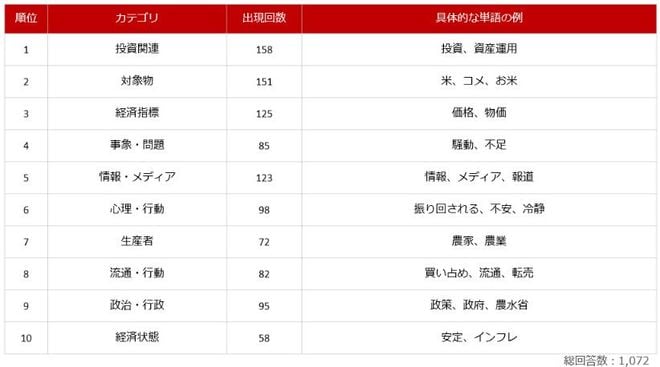 質問3：SNSの情報に振り回されないようにしたい、日本のサプライチェーンの不安定さに気をつけたい、という例を示した上で「令和の米騒動」を通じ、今後の投資活動について感じたことは？