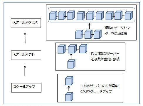 図1　AIデータセンターの計算能力拡張の各段階