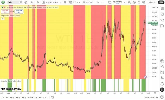 NY原油（WTI）CFD（日足）