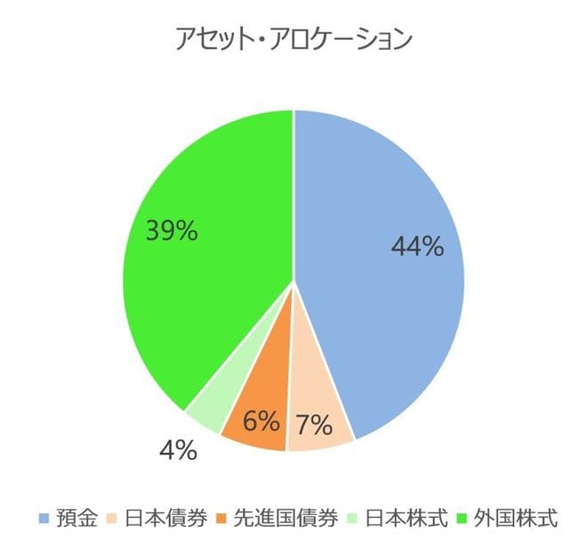 アセット・アロケーションの割合のグラフ