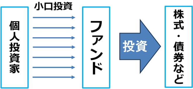 ＜ETF・投資信託の仕組み＞