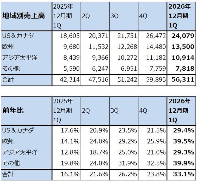 表3　メタ・プラットフォームズ全社：地域別売上高