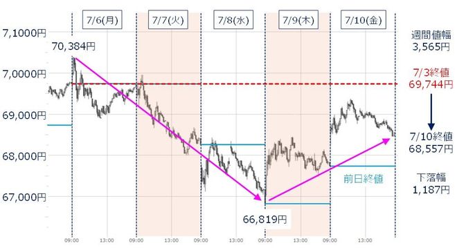 ＜図1＞日経平均の5分足チャート（2026年7月6日～7月10日）