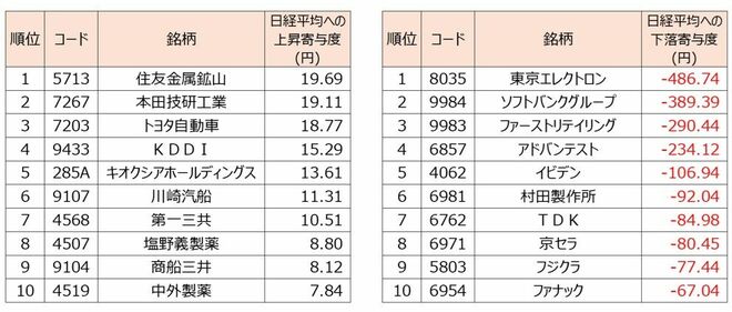 ＜図2＞日経平均寄与度ランキングの状況【週間】