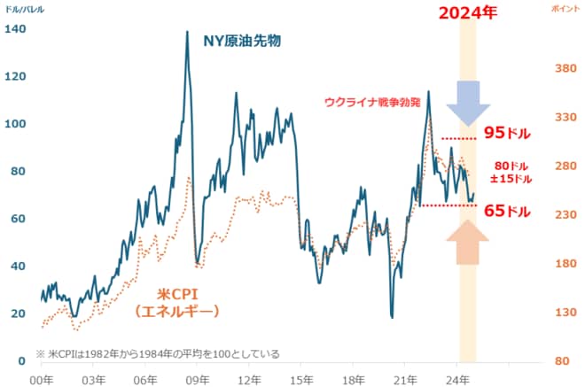 NY原油先物（月足 終値）と米CPIのエネルギー（実数値）の推移