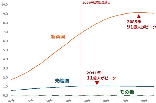 世界の人口推移・見通し（国連のデータ）　単位：10億人