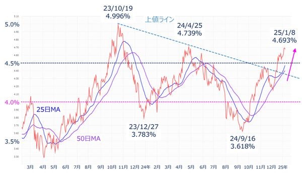 米10年債利回り（日足）の動き（2025年1月9日時点）