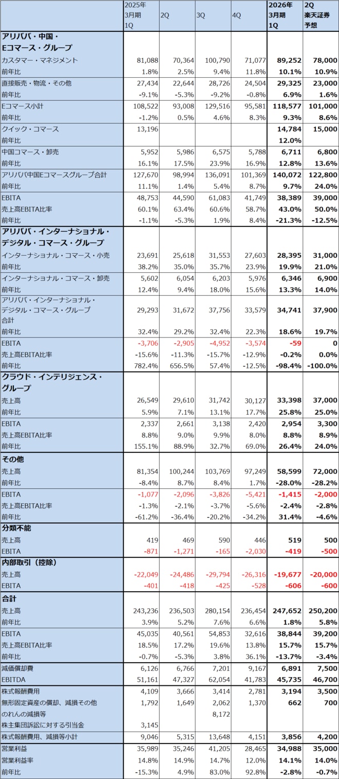 アリババ・グループ・ホールディングのセグメント別業績（四半期）
