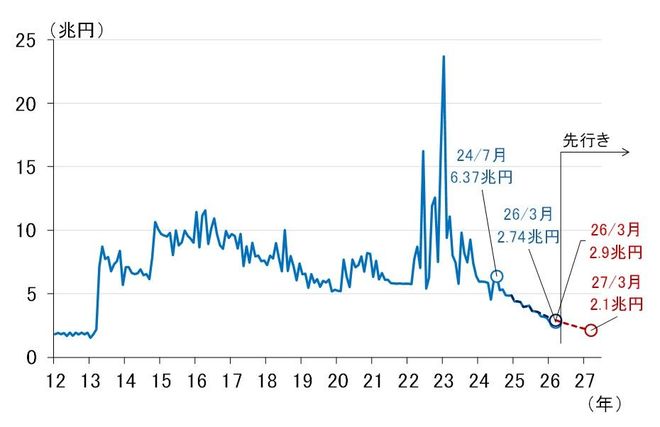 図表1　日本銀行の国債買入額