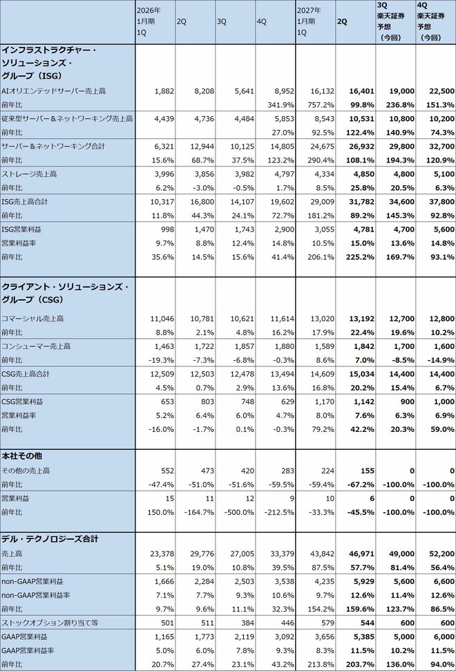 表2　デル・テクノロジーズのセグメント別業績（四半期）