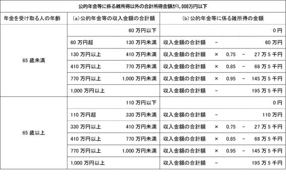 年金形式で受け取った場合の税金　表