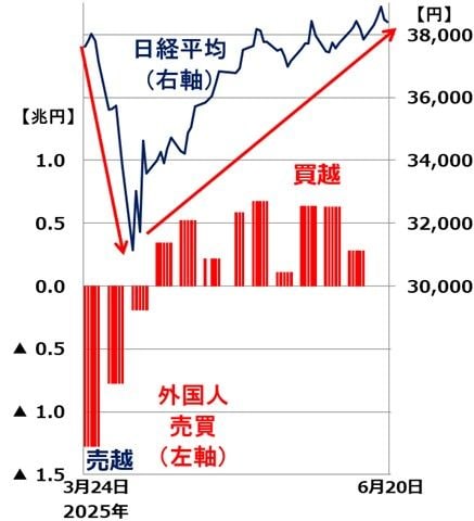 トランプ関税ショック：日経平均の動きと外国人投資家売買動向：2025年3月24日～6月20日（外国人売買は6月13日まで）