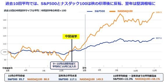 図表1：選挙サイクルで振り返ると中間選挙年は「10月底・翌年高」の傾向