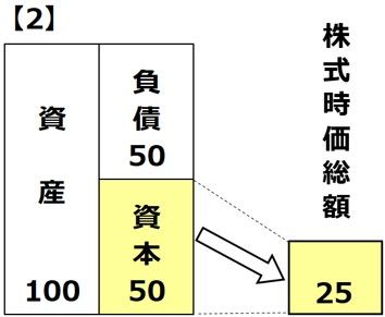 【第1問】の【2】の図