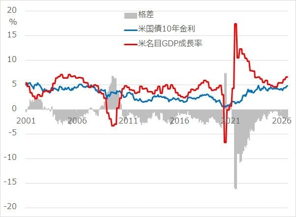 ＜図1＞米国の国債10年金利 vs. 名目GDP成長率