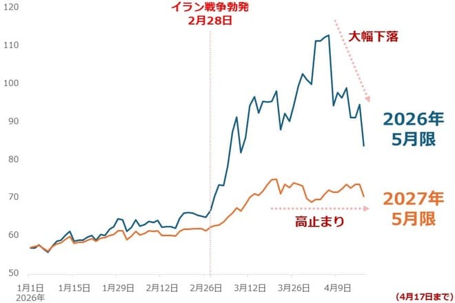 図1：NY原油先物（2026年5月限・2027年5月限）日足終値　単位：ドル/バレル