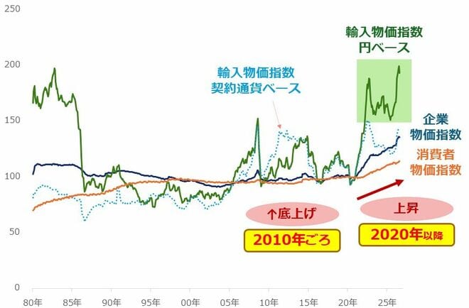 図4：日本の輸入物価指数および消費者物価指数・企業物価指数（2020年=100）