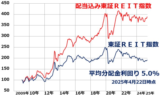 東証REIT指数と、配当込み東証REIT指数の動き比較：2008年末～2025年4月（22日）