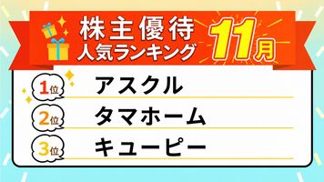 配当利回り4.59%のタマホームが2位！11月の株主優待「人気銘柄ランキングTOP10」…優待再開で注目度増す銘柄も