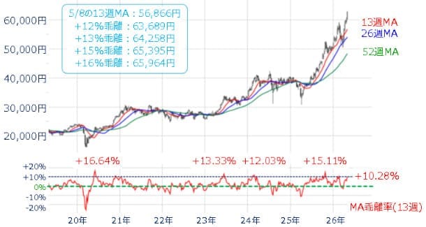 ＜図2＞日経平均（週足）と13週移動平均線乖離率（2026年5月8日時点）