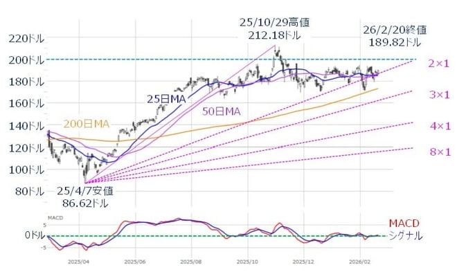 米エヌビディア（日足）とMACDの動き（2026年2月20日時点）