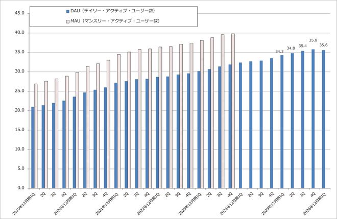 グラフ1　メタ・プラットフォームズ：アプリ・ファミリーのDAU、MAU