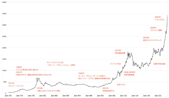 1970年以降の「名目ゴールド価格」の推移