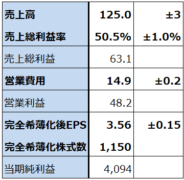 2026年8月期1Q会社側業績ガイダンス
