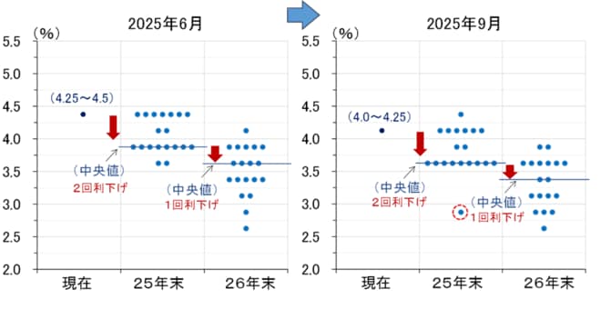 FRBの政策金利見通しドットチャート