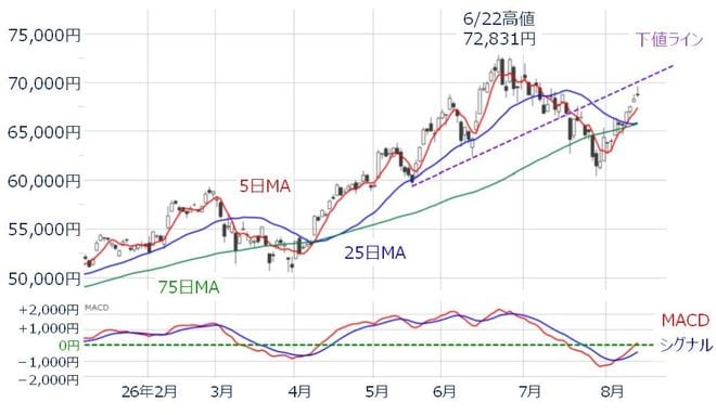 ＜図2＞日経平均（日足）とMACDの動き（2026年8月14日時点）