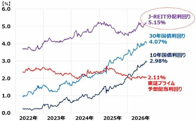 ＜J-REITの平均分配金利回り、30年・10年国債利回り、東証プライムの平均配当金利回りの推移：2022年3月末～2026年9月14日＞