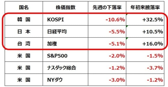 3月第1週の世界主要株価指数の下落率