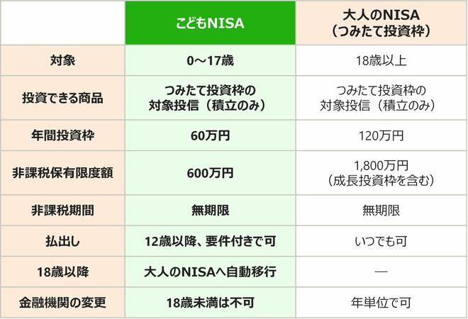 こどもNISAと大人NISA　表